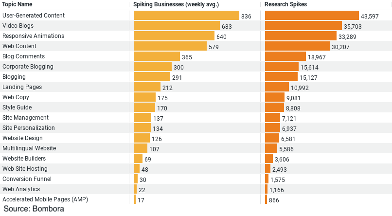 Website Publishing Trends in Construction