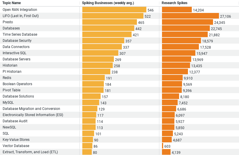 Construction's Tech Pivot: Databases