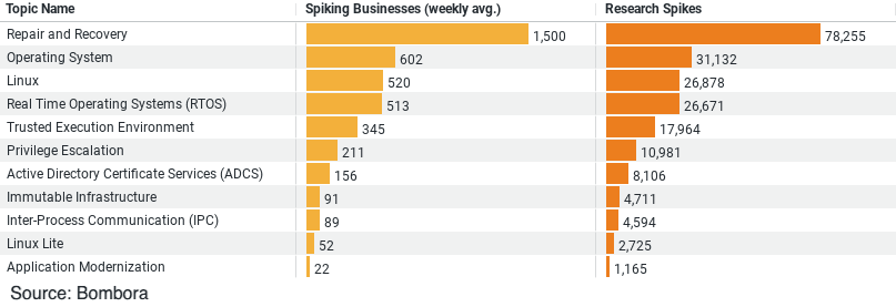 Research Trends on Operating System in Construction