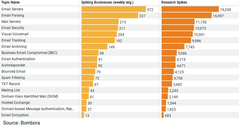 Email Trends in Construction