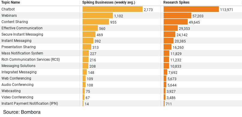 What Construction Companies Use For Communication Today