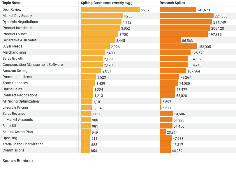 Construction Sales: Key Trends & Insights