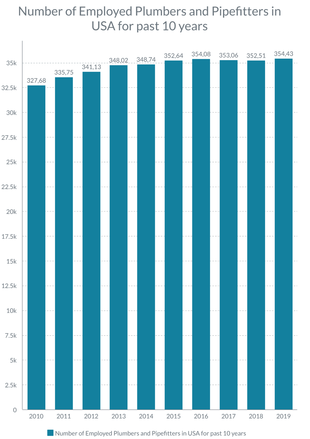 Job statistics showing the employment trend of plumbers and pipefitters over a decade.