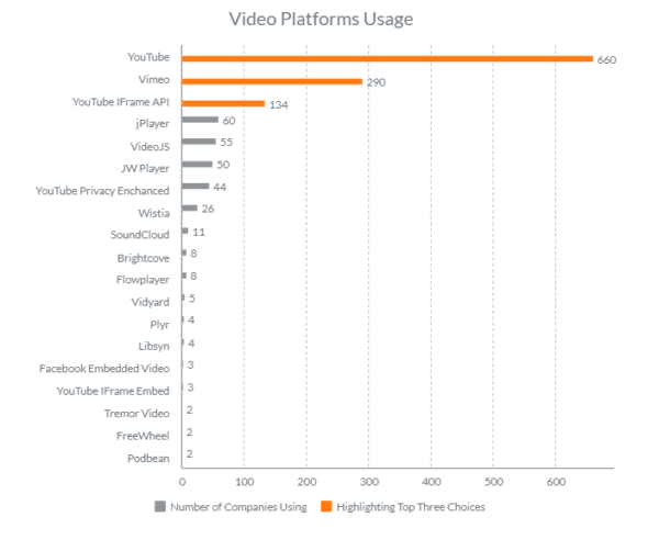 HVAC companies video platforms usage in 2023