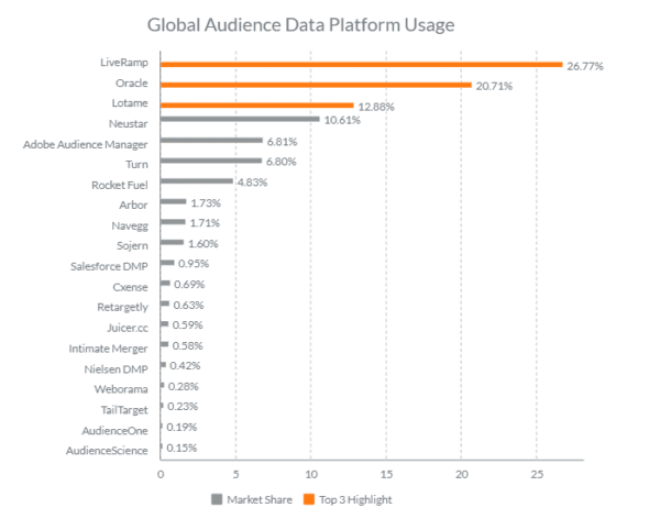 audience data management platform usage global
