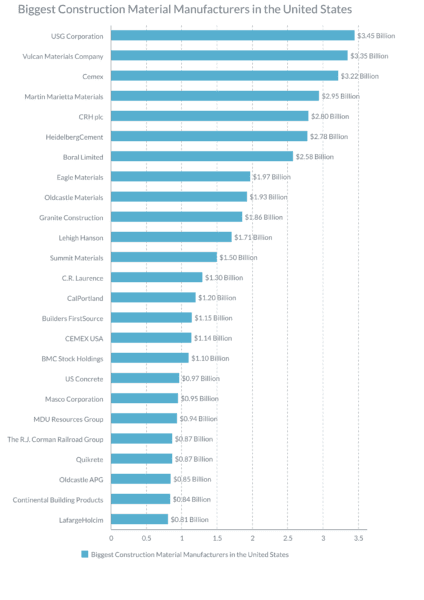 Biggest Construction Material Manufacturers in the United States - Chart