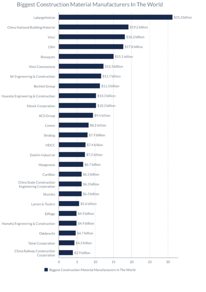 Biggest Construction Material Manufacturers In The World - Chart