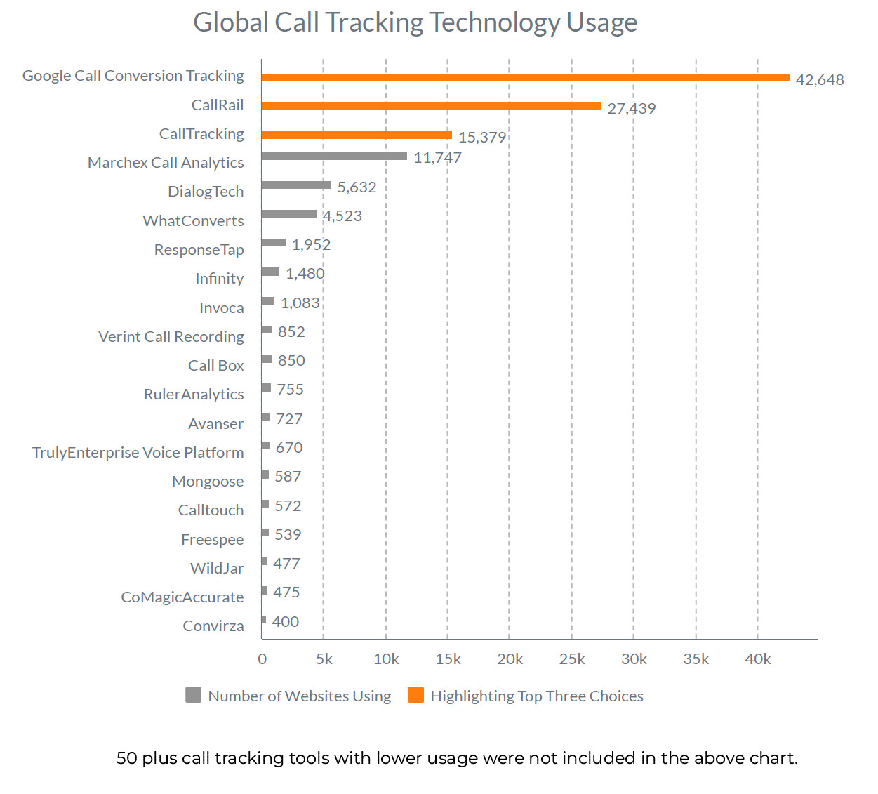 buildops marketing trends call tracking usage global