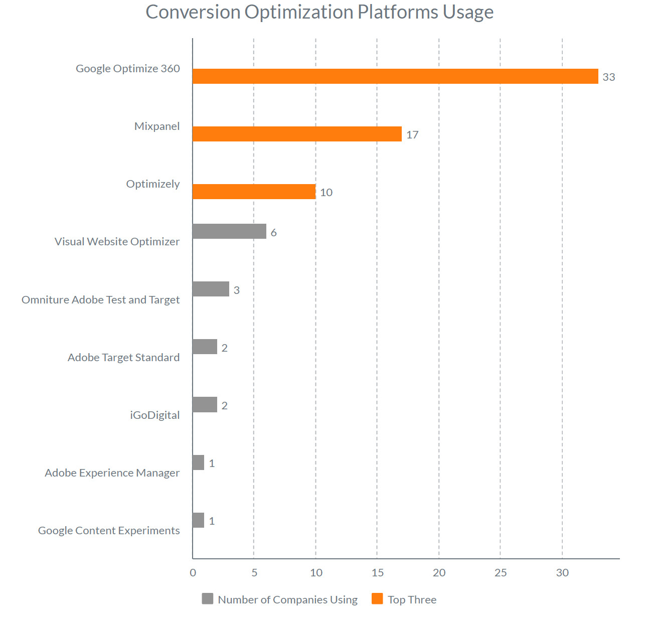 buildops marketing trends conversion optimization usage