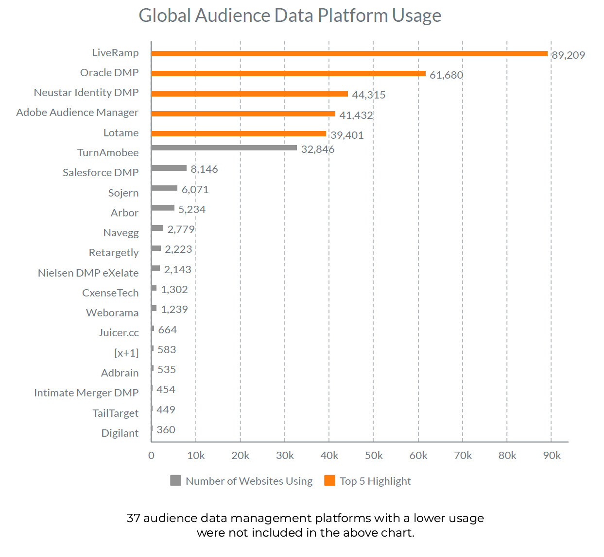 buildops marketing trends global audience data platform usage