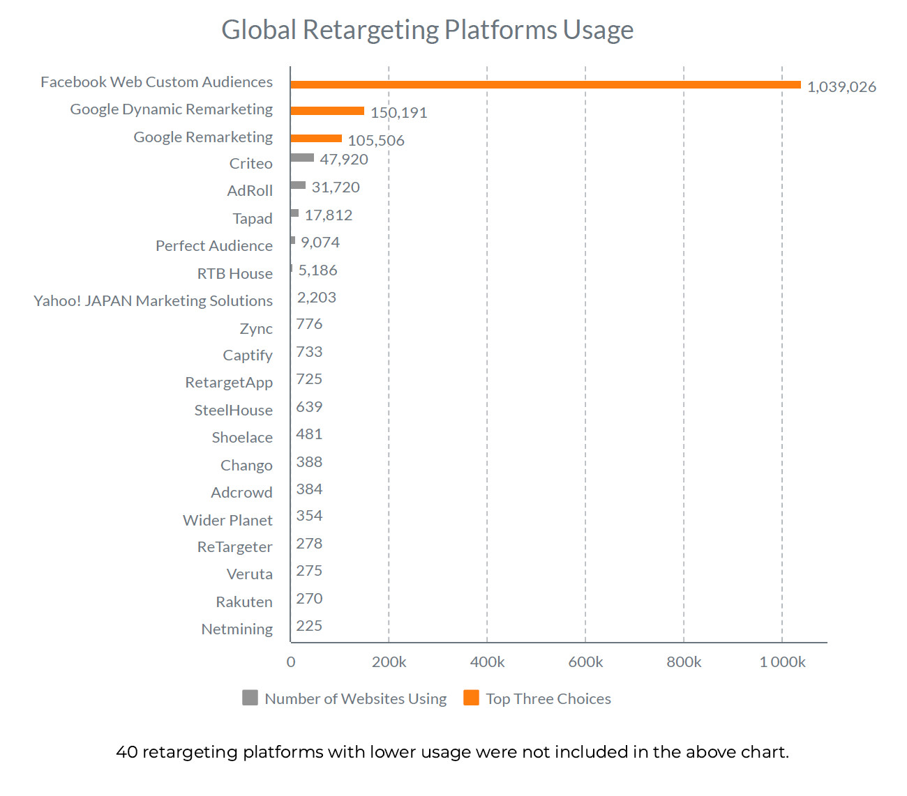 buildops marketing trends global retargeting platform usage
