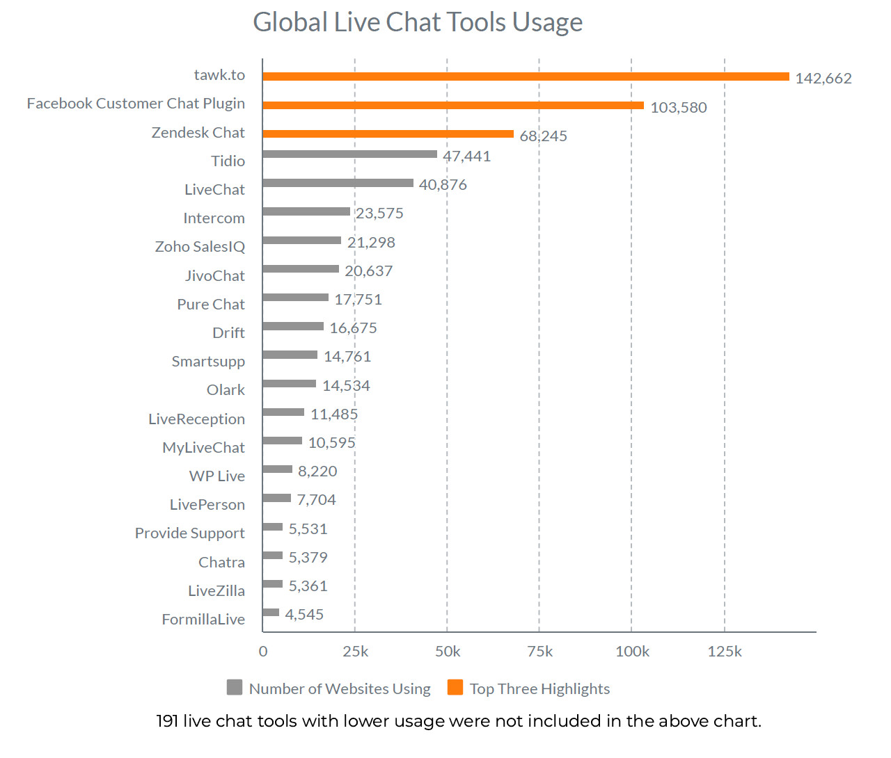 buildops marketing trends live chat tools usage global