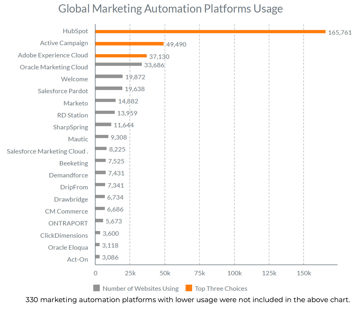 buildops marketing trends marketing automation usage global