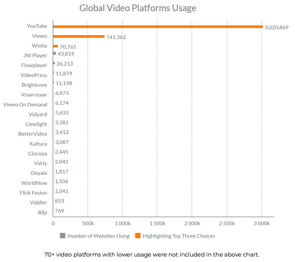 buildops marketing trends social media video platform usage global