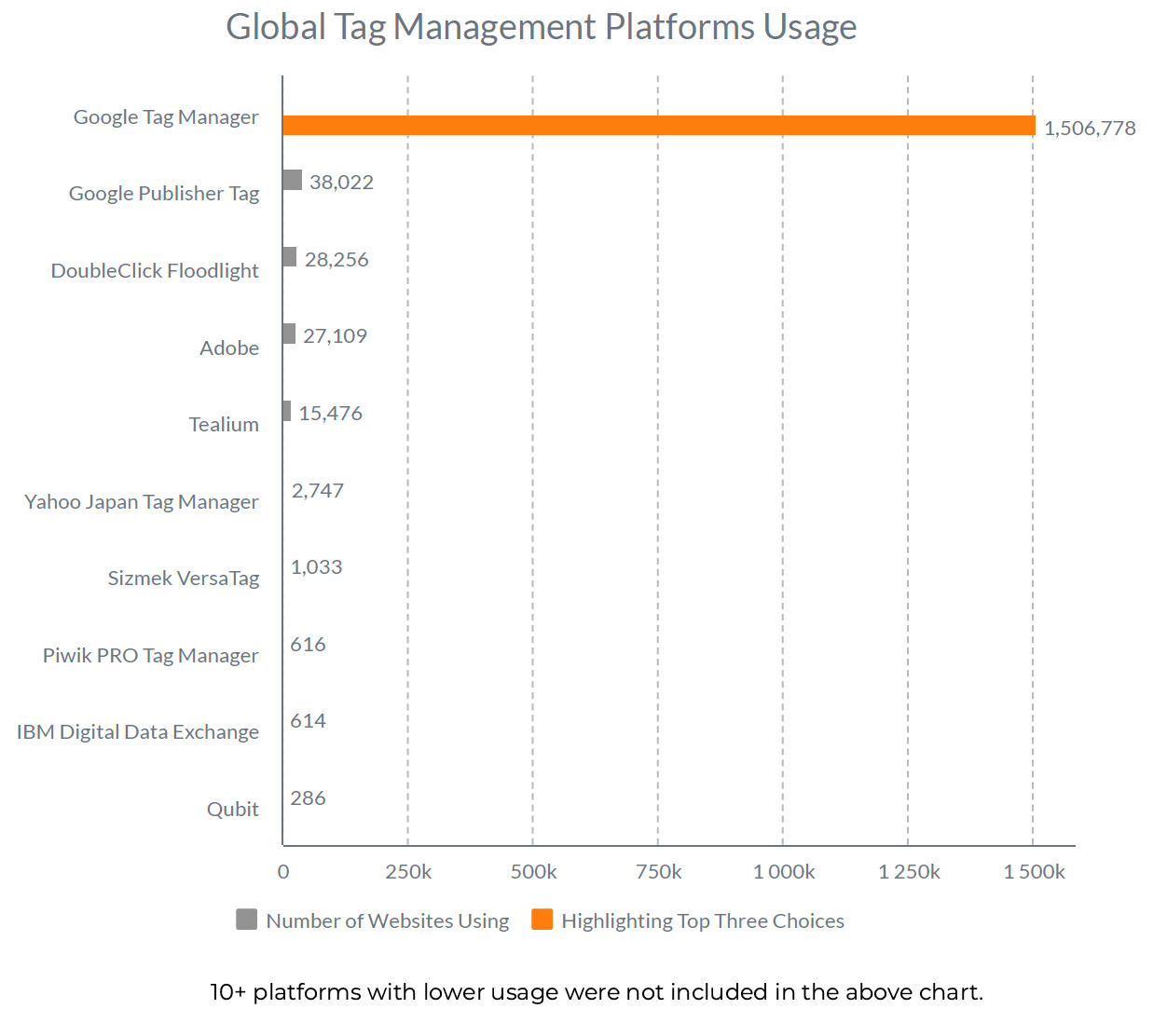 buildops marketing trends tag management usage global