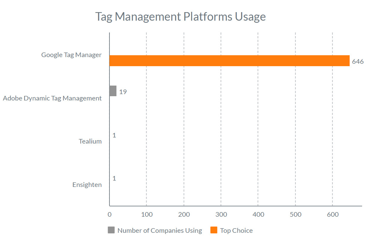 buildops marketing trends tag management usage