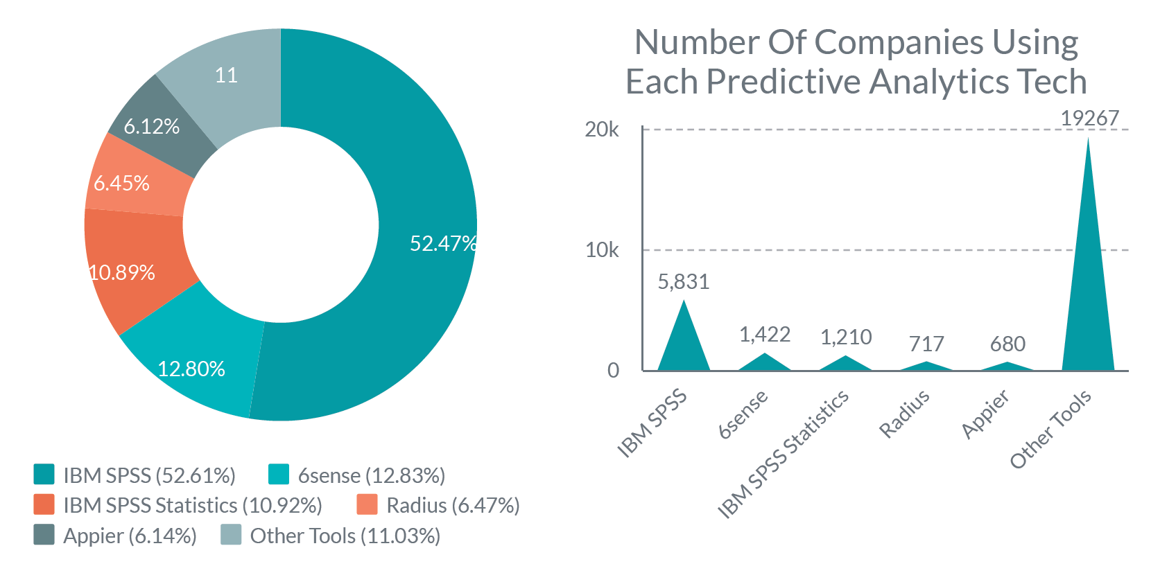 buildops predictive analytics usage