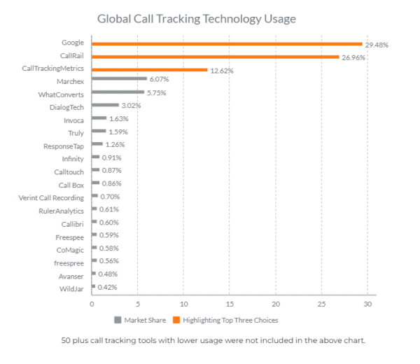call tracking platforms global usage in 2023