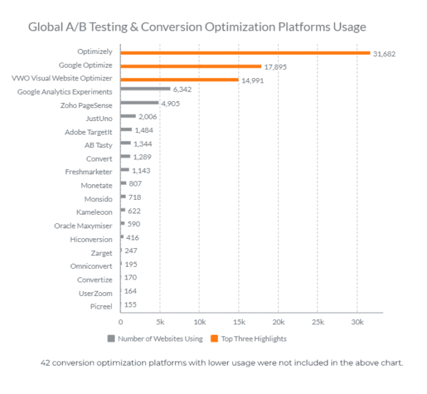 conversion optimization usage in 2023 - global data