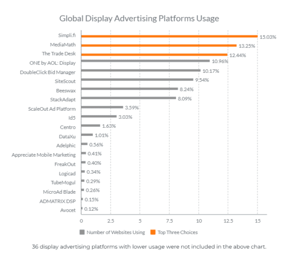 display advertising platform usage global - 2023