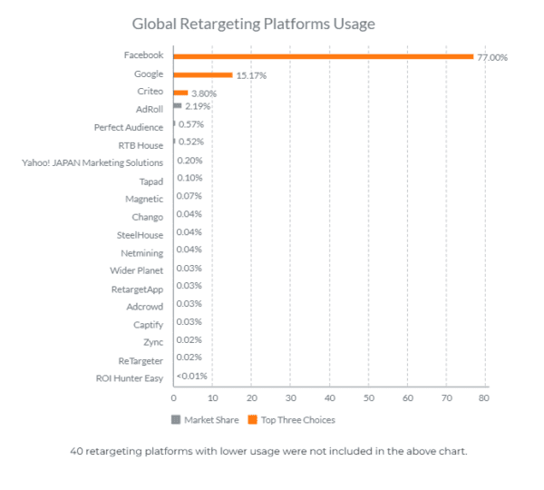 global retargeting platform usage 2023