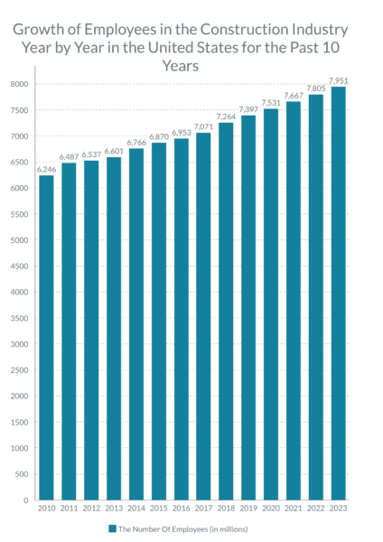 Growth of Employees in the Construction Industry Year by Year in the United States for the Past 10 Years - Chart