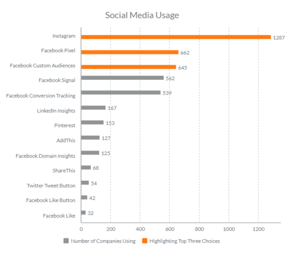 hvac companies social media usage in 2023