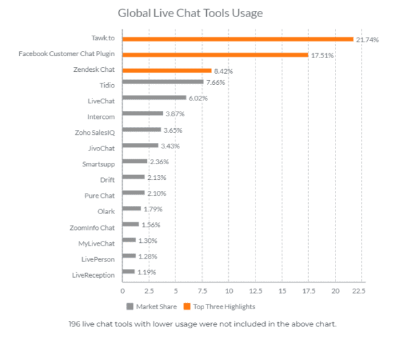 live chat platform usage - global 2023