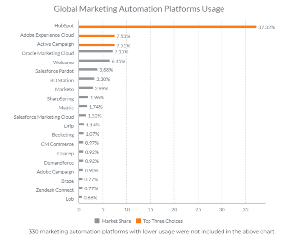 marketing automation platforms global usage in 2023
