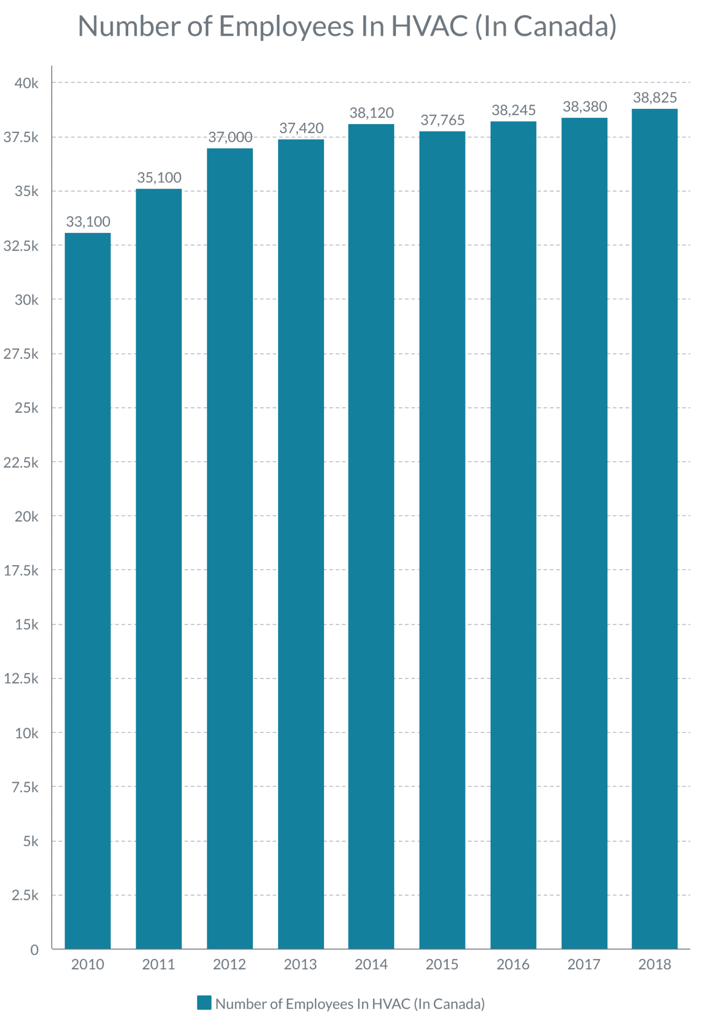 number-of-employees-in-hvac-industry-in-canada-chart-buildops