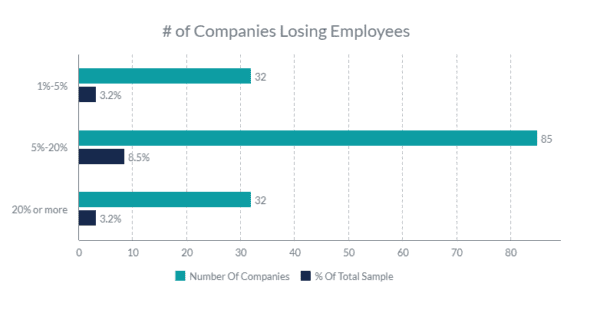 number of hvac companies experiencing employee loss in the past 2 years - 2021 to 2023 data
