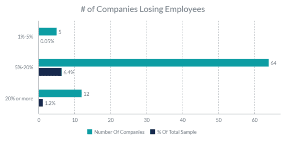 number of hvac companies losing employees - past 6 months