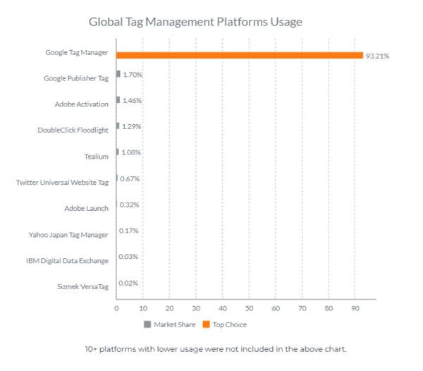 tag management global usage 2023