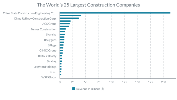 largest commercial contractors in the world chart